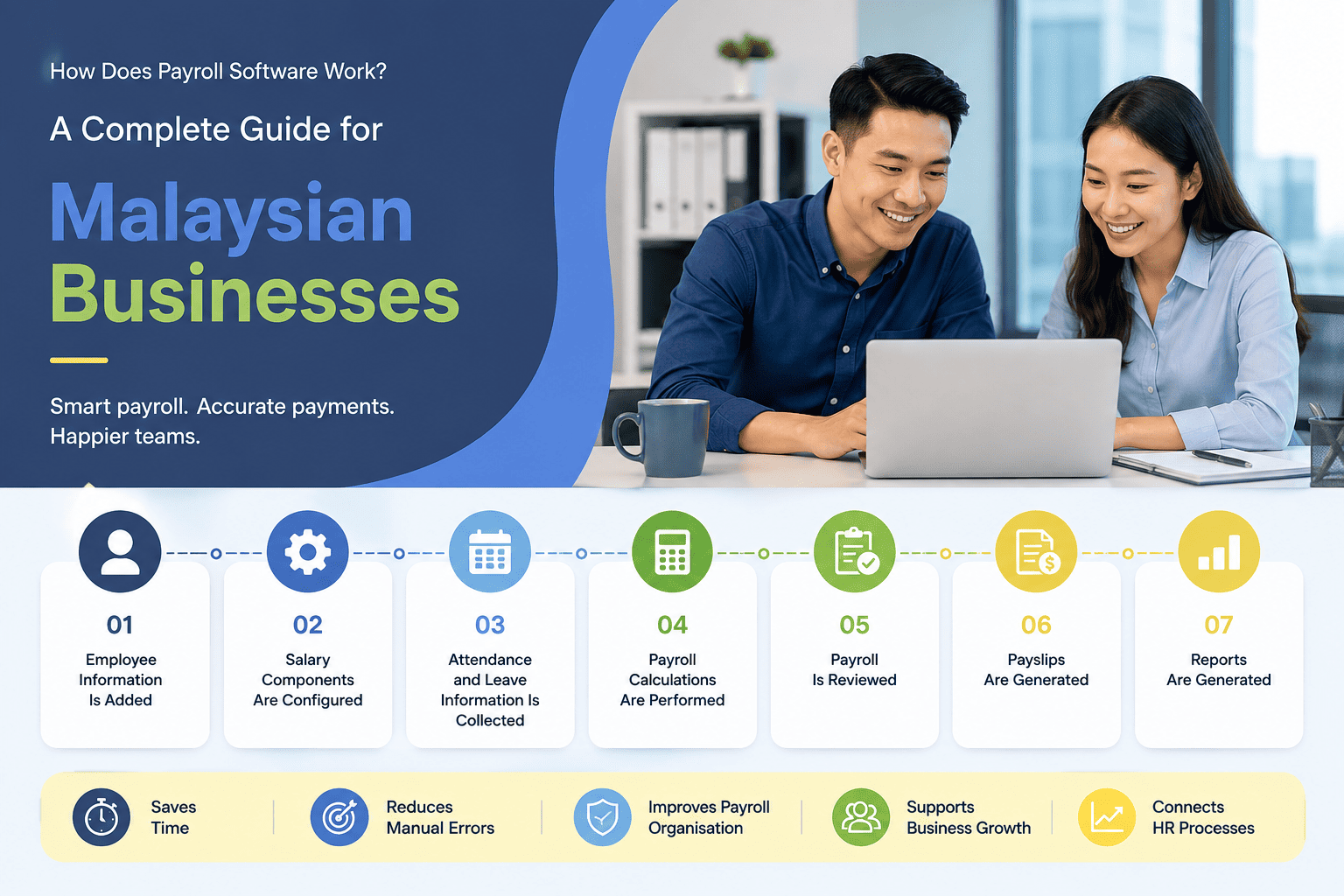 How Does Payroll Software Work? A Complete Guide for Malaysian Businesses